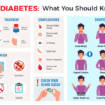 Things You Should Know About Diabetes Mellitus