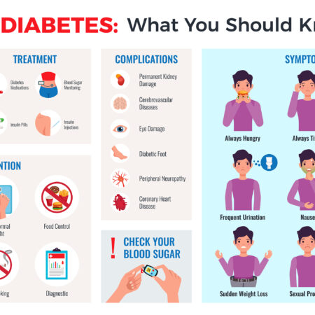 Things You Should Know About Diabetes Mellitus