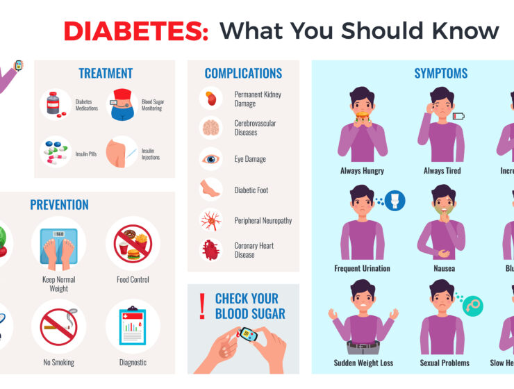 Things You Should Know About Diabetes Mellitus